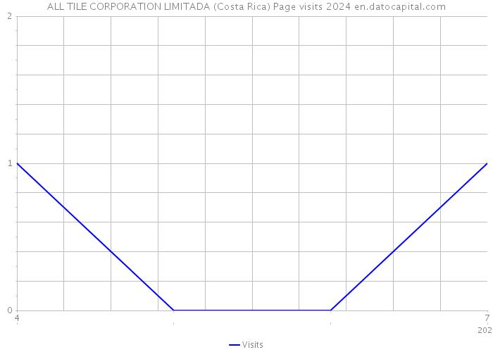 ALL TILE CORPORATION LIMITADA (Costa Rica) Page visits 2024 