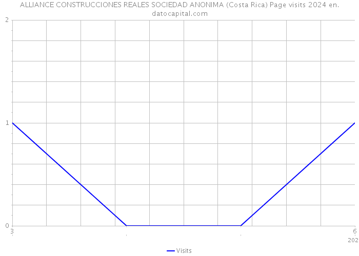 ALLIANCE CONSTRUCCIONES REALES SOCIEDAD ANONIMA (Costa Rica) Page visits 2024 