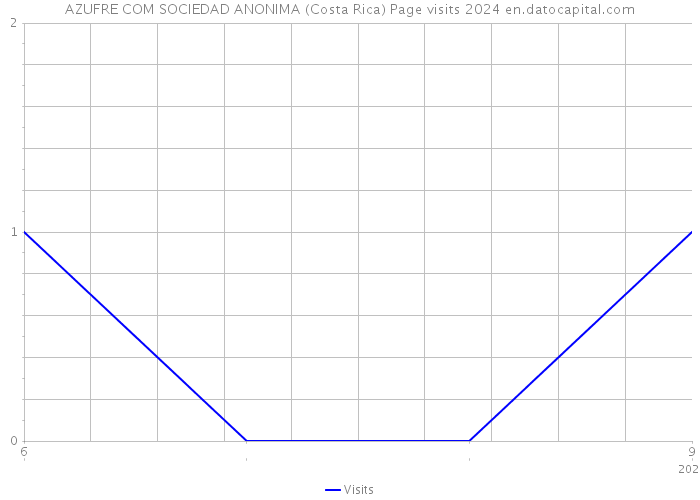 AZUFRE COM SOCIEDAD ANONIMA (Costa Rica) Page visits 2024 