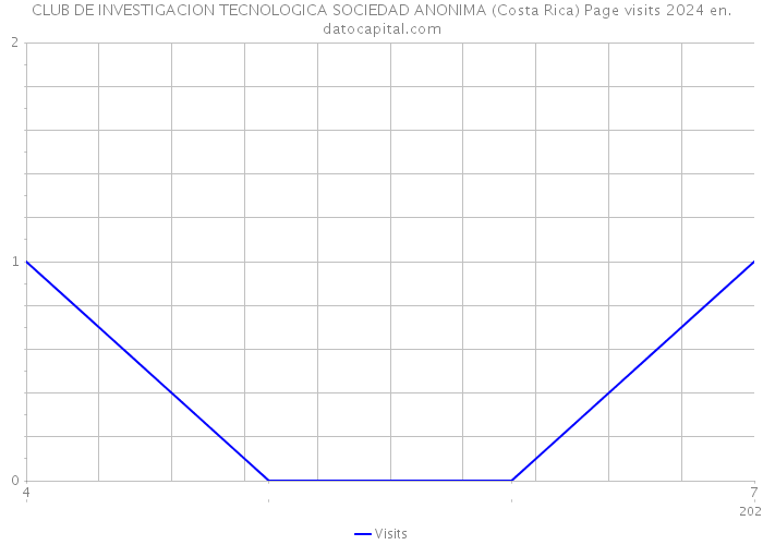 CLUB DE INVESTIGACION TECNOLOGICA SOCIEDAD ANONIMA (Costa Rica) Page visits 2024 