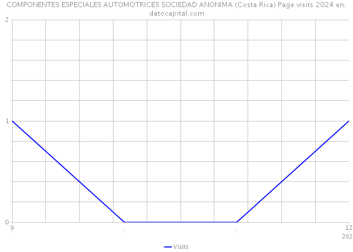 COMPONENTES ESPECIALES AUTOMOTRICES SOCIEDAD ANONIMA (Costa Rica) Page visits 2024 