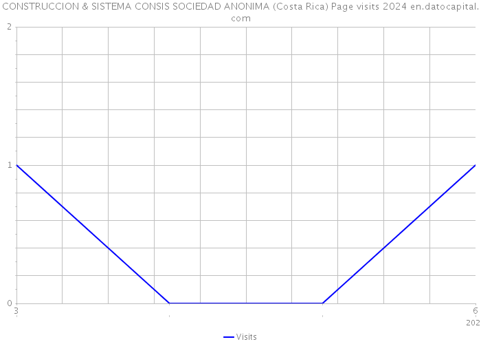 CONSTRUCCION & SISTEMA CONSIS SOCIEDAD ANONIMA (Costa Rica) Page visits 2024 