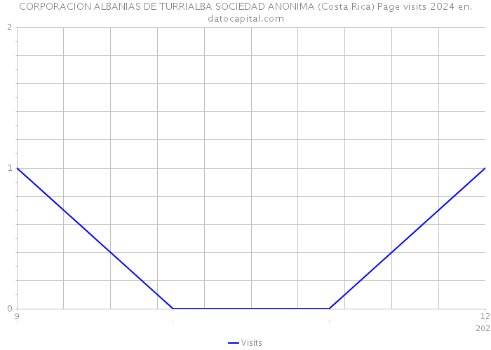 CORPORACION ALBANIAS DE TURRIALBA SOCIEDAD ANONIMA (Costa Rica) Page visits 2024 
