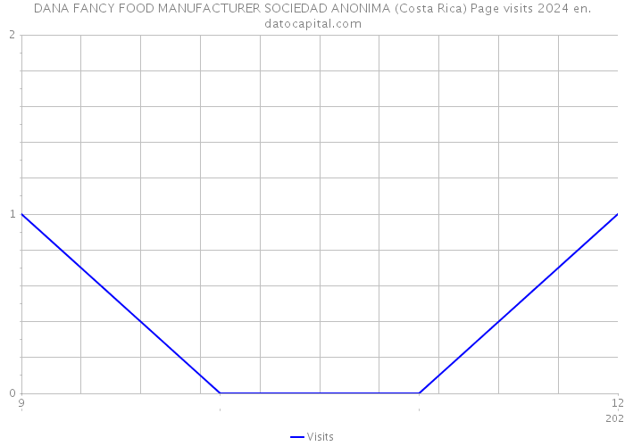 DANA FANCY FOOD MANUFACTURER SOCIEDAD ANONIMA (Costa Rica) Page visits 2024 