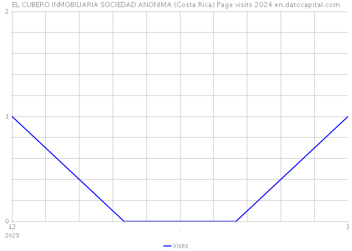 EL CUBERO INMOBILIARIA SOCIEDAD ANONIMA (Costa Rica) Page visits 2024 