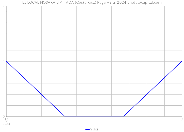 EL LOCAL NOSARA LIMITADA (Costa Rica) Page visits 2024 