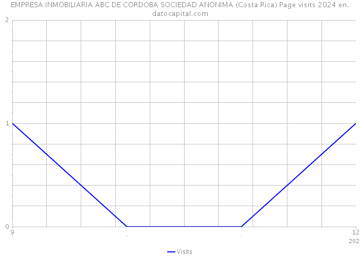 EMPRESA INMOBILIARIA ABC DE CORDOBA SOCIEDAD ANONIMA (Costa Rica) Page visits 2024 
