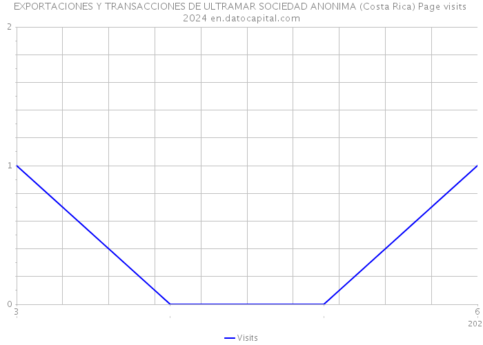 EXPORTACIONES Y TRANSACCIONES DE ULTRAMAR SOCIEDAD ANONIMA (Costa Rica) Page visits 2024 