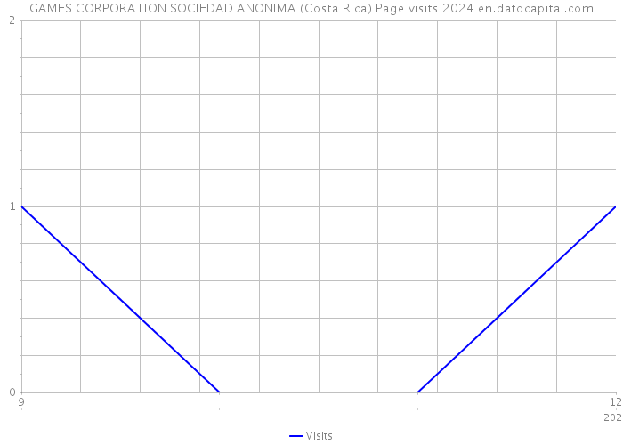 GAMES CORPORATION SOCIEDAD ANONIMA (Costa Rica) Page visits 2024 