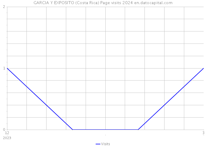 GARCIA Y EXPOSITO (Costa Rica) Page visits 2024 