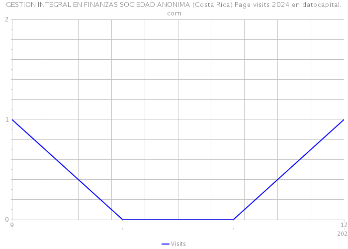 GESTION INTEGRAL EN FINANZAS SOCIEDAD ANONIMA (Costa Rica) Page visits 2024 