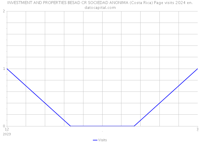 INVESTMENT AND PROPERTIES BESAD CR SOCIEDAD ANONIMA (Costa Rica) Page visits 2024 