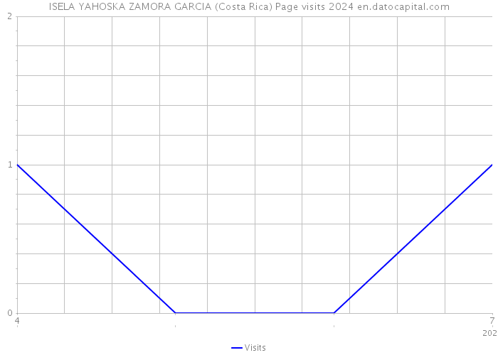 ISELA YAHOSKA ZAMORA GARCIA (Costa Rica) Page visits 2024 