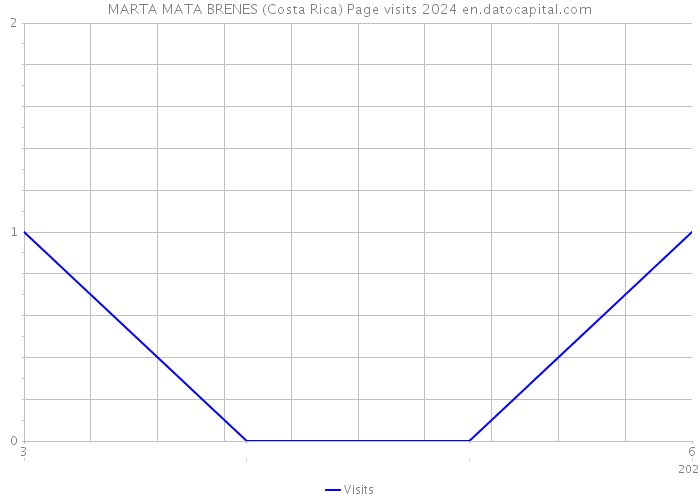 MARTA MATA BRENES (Costa Rica) Page visits 2024 