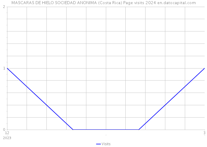 MASCARAS DE HIELO SOCIEDAD ANONIMA (Costa Rica) Page visits 2024 
