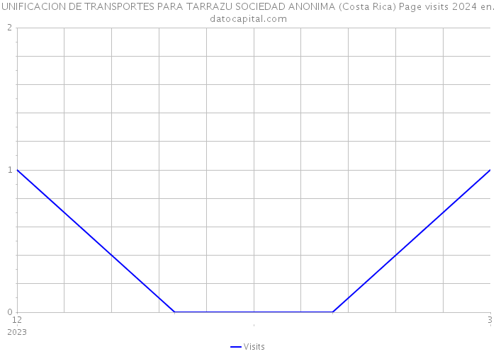 UNIFICACION DE TRANSPORTES PARA TARRAZU SOCIEDAD ANONIMA (Costa Rica) Page visits 2024 