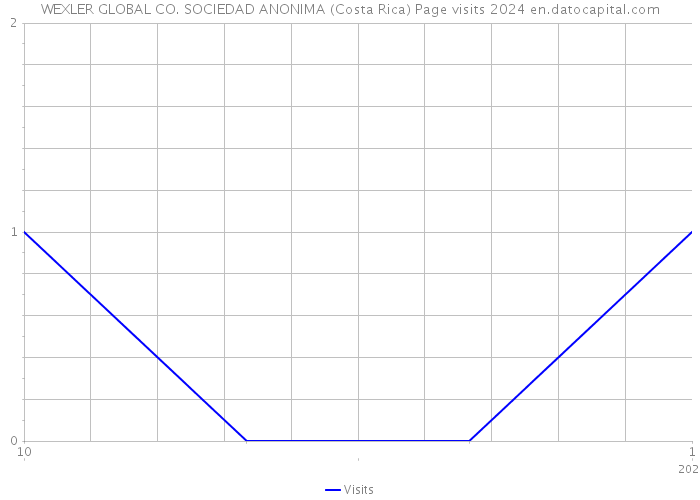WEXLER GLOBAL CO. SOCIEDAD ANONIMA (Costa Rica) Page visits 2024 
