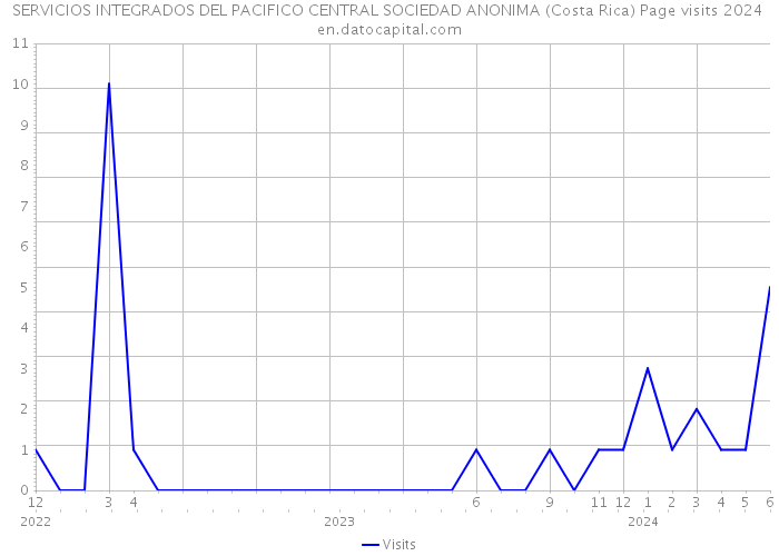 SERVICIOS INTEGRADOS DEL PACIFICO CENTRAL SOCIEDAD ANONIMA (Costa Rica) Page visits 2024 