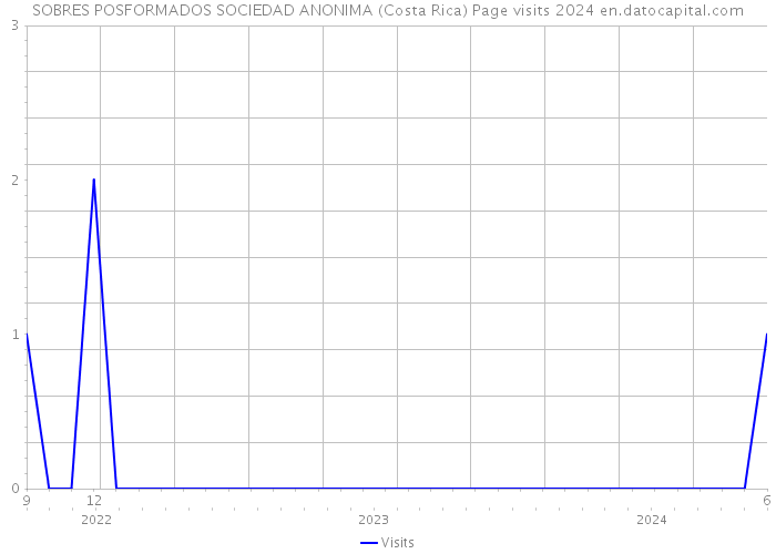 SOBRES POSFORMADOS SOCIEDAD ANONIMA (Costa Rica) Page visits 2024 
