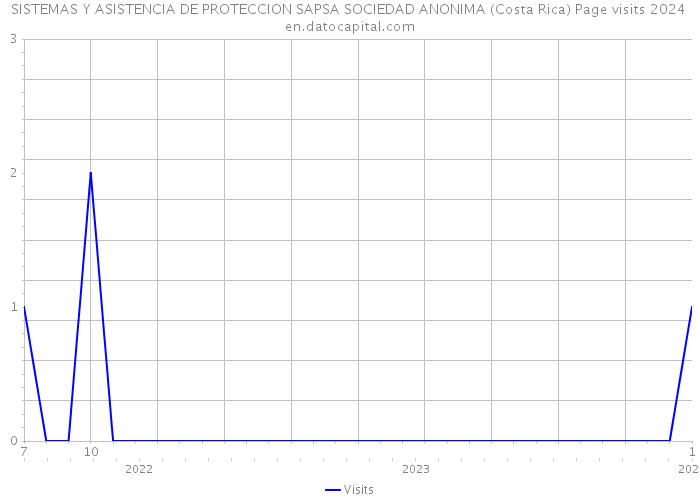 SISTEMAS Y ASISTENCIA DE PROTECCION SAPSA SOCIEDAD ANONIMA (Costa Rica) Page visits 2024 