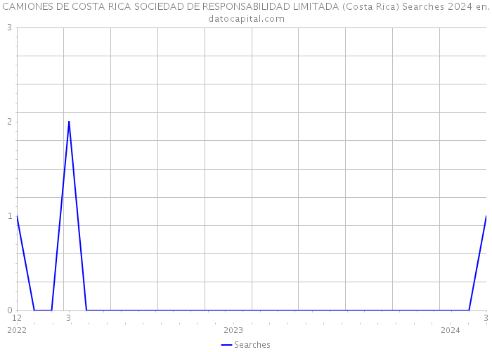 CAMIONES DE COSTA RICA SOCIEDAD DE RESPONSABILIDAD LIMITADA (Costa Rica) Searches 2024 