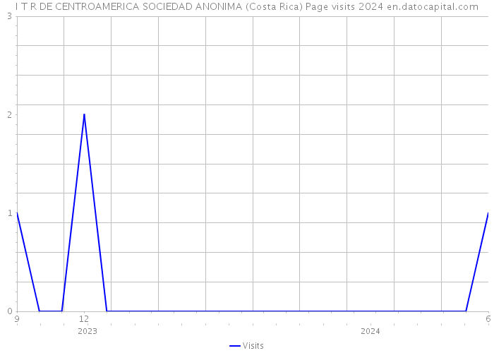 I T R DE CENTROAMERICA SOCIEDAD ANONIMA (Costa Rica) Page visits 2024 