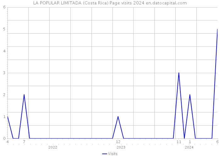 LA POPULAR LIMITADA (Costa Rica) Page visits 2024 