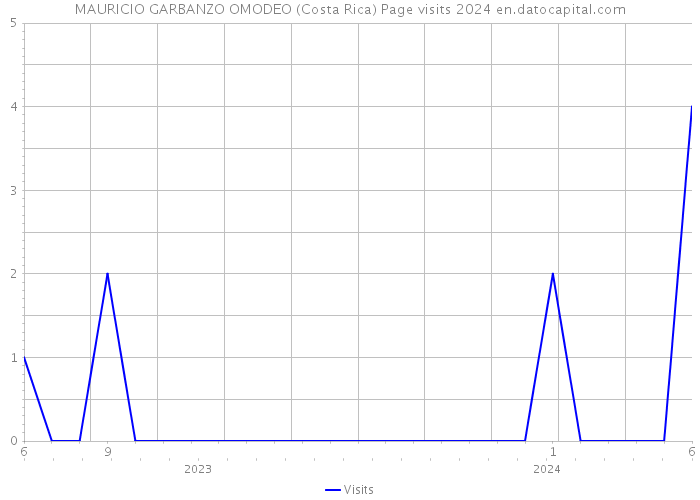 MAURICIO GARBANZO OMODEO (Costa Rica) Page visits 2024 