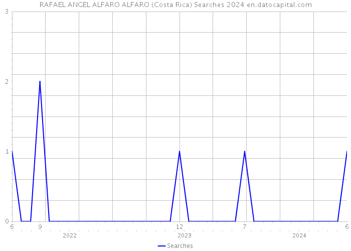 RAFAEL ANGEL ALFARO ALFARO (Costa Rica) Searches 2024 