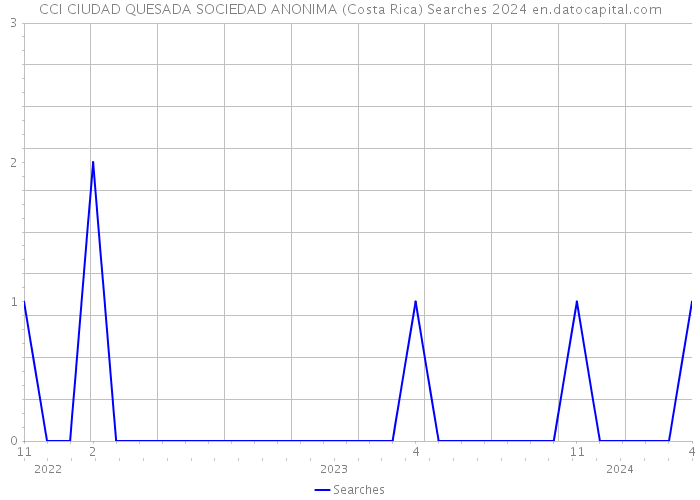 CCI CIUDAD QUESADA SOCIEDAD ANONIMA (Costa Rica) Searches 2024 