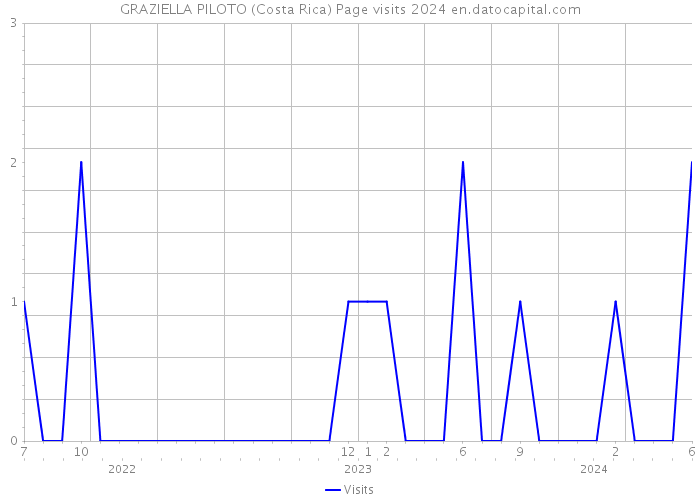 GRAZIELLA PILOTO (Costa Rica) Page visits 2024 