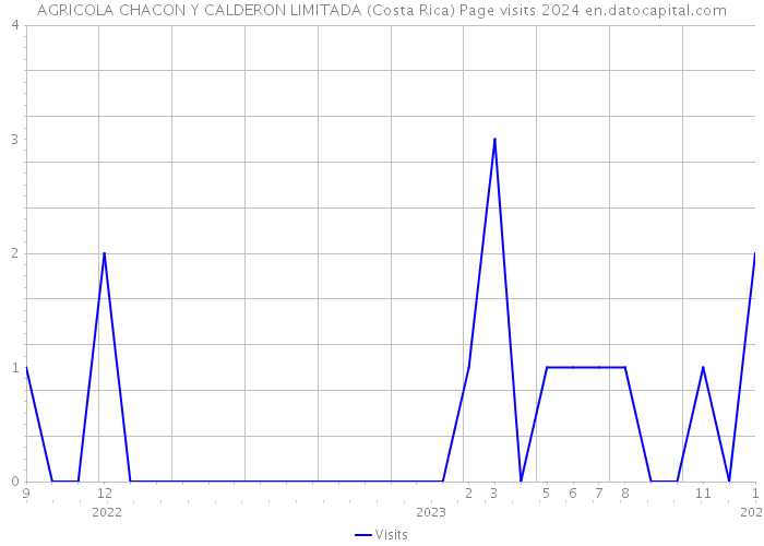 AGRICOLA CHACON Y CALDERON LIMITADA (Costa Rica) Page visits 2024 