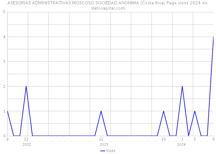 ASESORIAS ADMINISTRATIVAS MOSCOSO SOCIEDAD ANONIMA (Costa Rica) Page visits 2024 