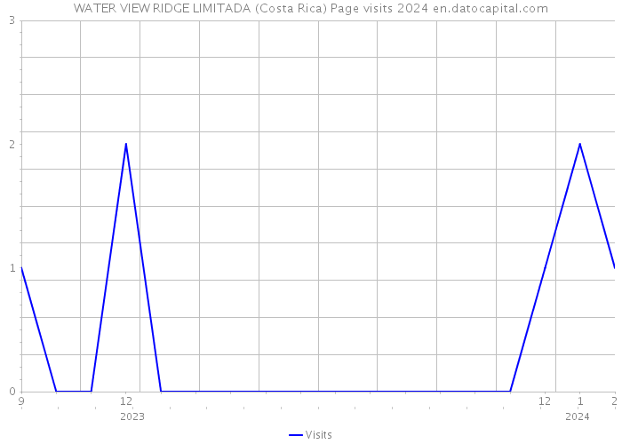 WATER VIEW RIDGE LIMITADA (Costa Rica) Page visits 2024 