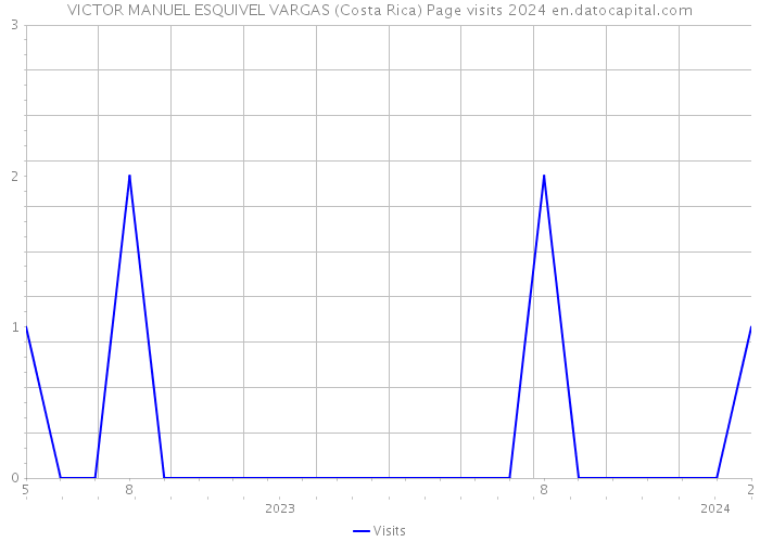 VICTOR MANUEL ESQUIVEL VARGAS (Costa Rica) Page visits 2024 