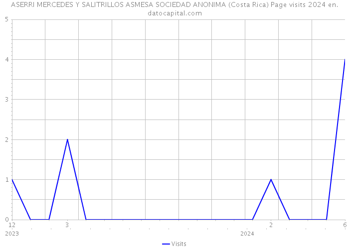 ASERRI MERCEDES Y SALITRILLOS ASMESA SOCIEDAD ANONIMA (Costa Rica) Page visits 2024 