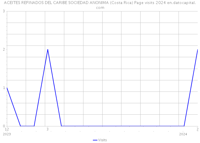 ACEITES REFINADOS DEL CARIBE SOCIEDAD ANONIMA (Costa Rica) Page visits 2024 