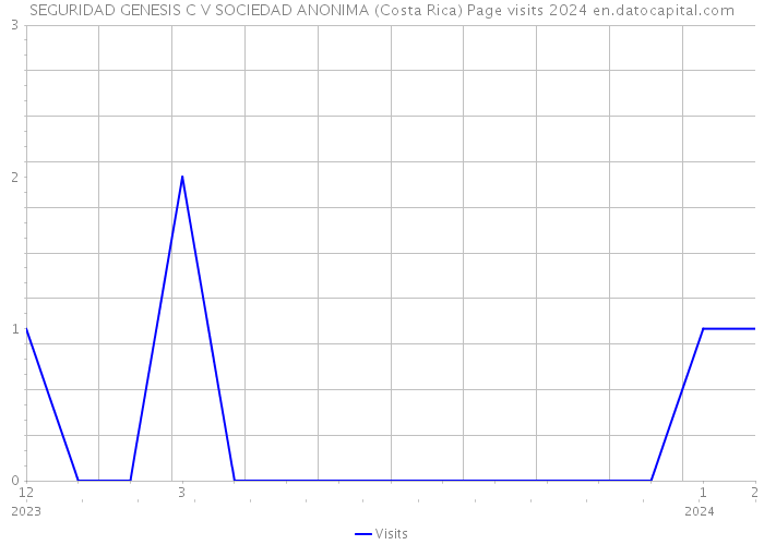 SEGURIDAD GENESIS C V SOCIEDAD ANONIMA (Costa Rica) Page visits 2024 