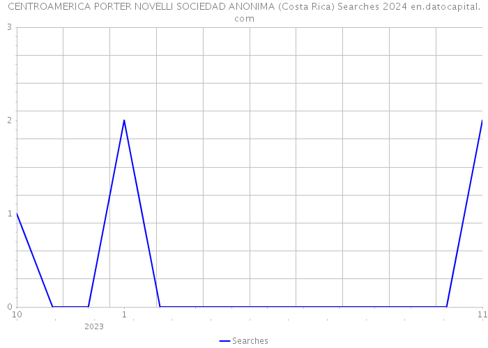 CENTROAMERICA PORTER NOVELLI SOCIEDAD ANONIMA (Costa Rica) Searches 2024 