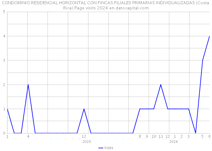 CONDOMINIO RESIDENCIAL HORIZONTAL CON FINCAS FILIALES PRIMARIAS INDIVIDUALIZADAS (Costa Rica) Page visits 2024 