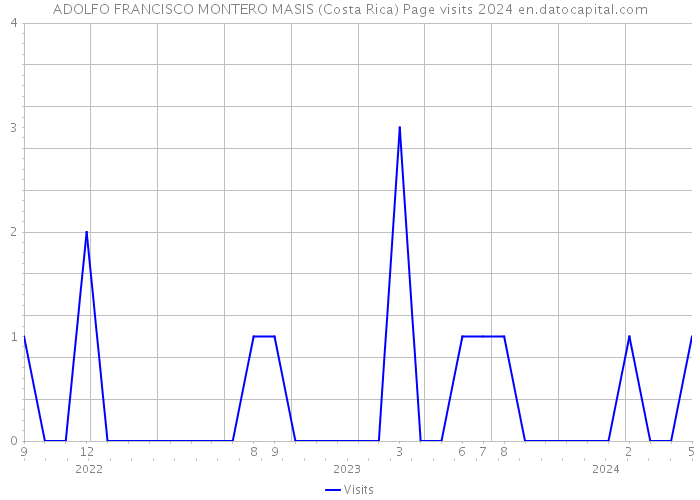 ADOLFO FRANCISCO MONTERO MASIS (Costa Rica) Page visits 2024 