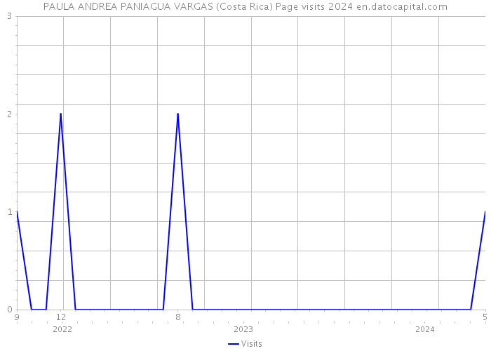 PAULA ANDREA PANIAGUA VARGAS (Costa Rica) Page visits 2024 