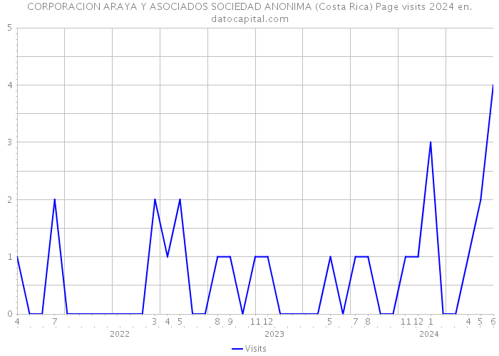 CORPORACION ARAYA Y ASOCIADOS SOCIEDAD ANONIMA (Costa Rica) Page visits 2024 