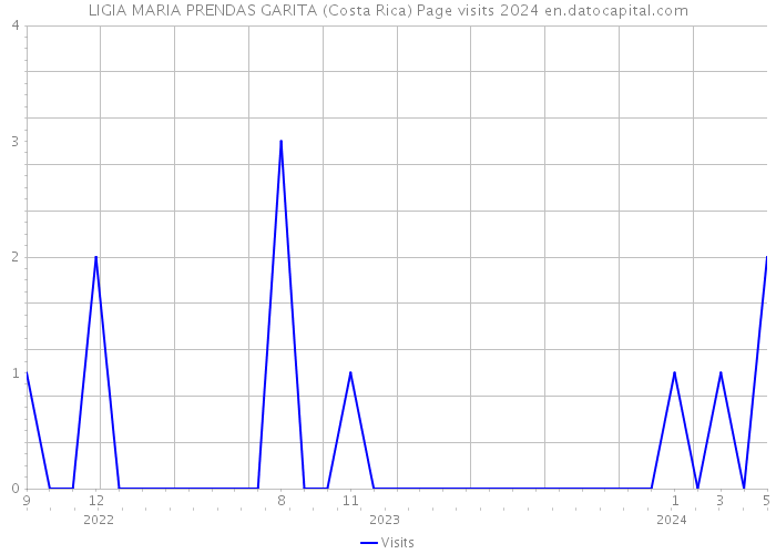LIGIA MARIA PRENDAS GARITA (Costa Rica) Page visits 2024 