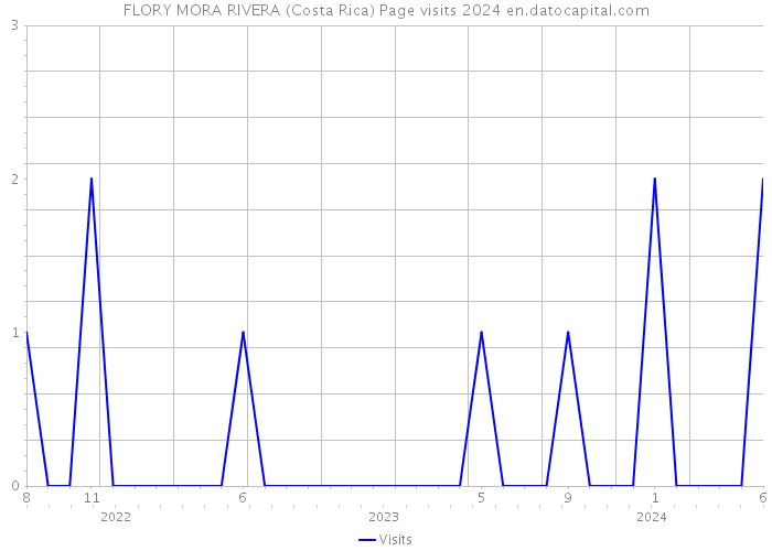 FLORY MORA RIVERA (Costa Rica) Page visits 2024 