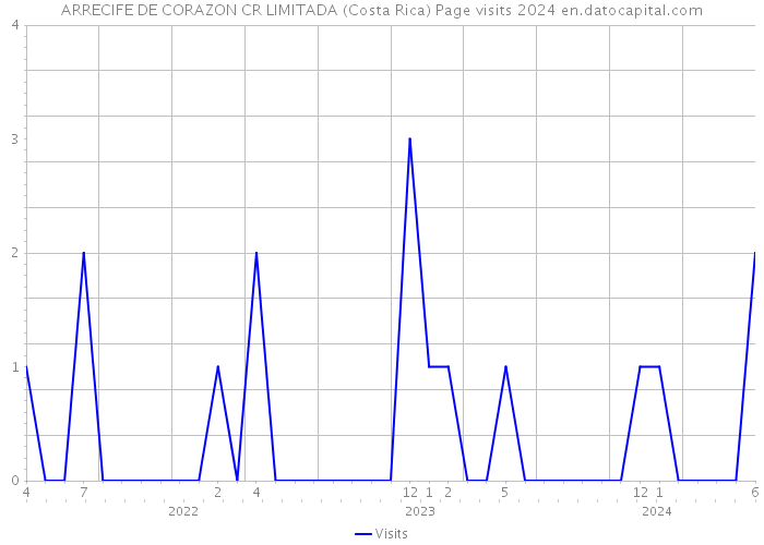 ARRECIFE DE CORAZON CR LIMITADA (Costa Rica) Page visits 2024 
