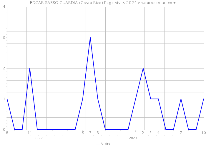 EDGAR SASSO GUARDIA (Costa Rica) Page visits 2024 