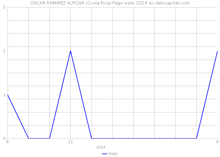 OSCAR RAMIREZ ALPIZAR (Costa Rica) Page visits 2024 