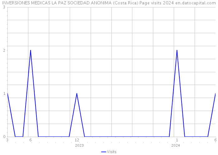 INVERSIONES MEDICAS LA PAZ SOCIEDAD ANONIMA (Costa Rica) Page visits 2024 