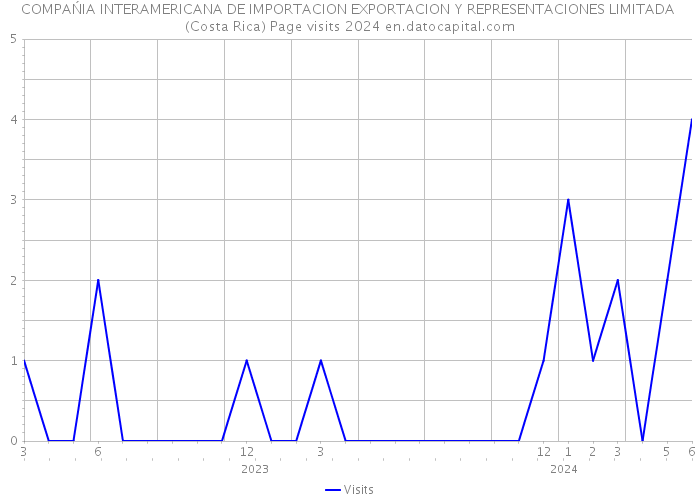 COMPAŃIA INTERAMERICANA DE IMPORTACION EXPORTACION Y REPRESENTACIONES LIMITADA (Costa Rica) Page visits 2024 